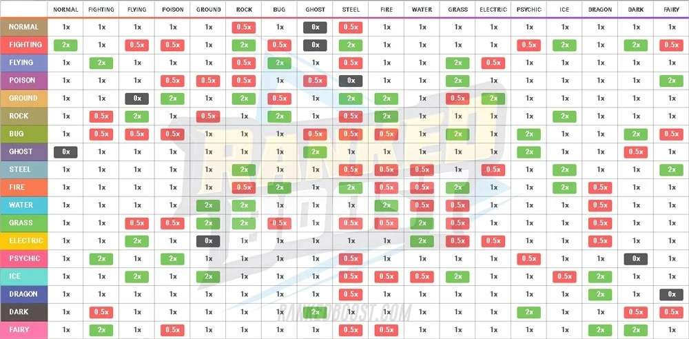 Pokémon type chart with all strengths and weaknesses for each type.