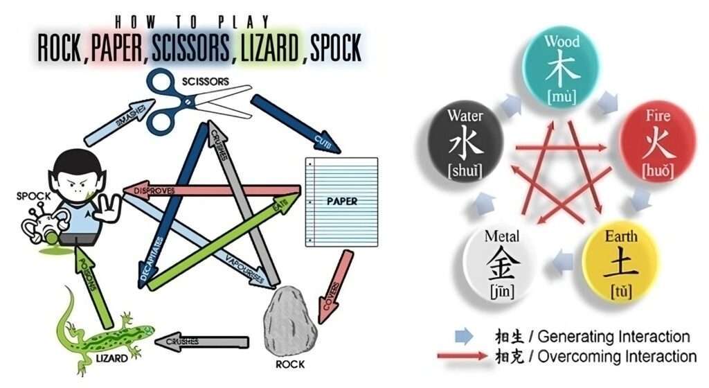 Side-by-side comparison of Rock, Paper, Scissors, Lizard, Spock as a schematic and the Wuxing Five Phases.