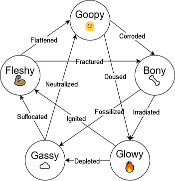 A Weakness Pentagram with the busukawa elements: goopy, bony, glowy, gassy and fleshy.