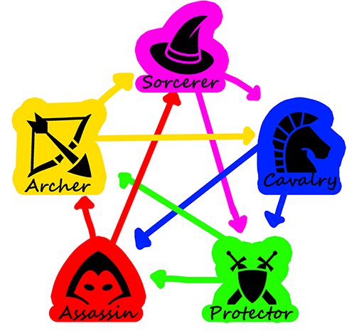 Design diagram denoting strengths of units: Sorcerer to Chivalry to Tank to Assassin to Archer to Sorcerer.