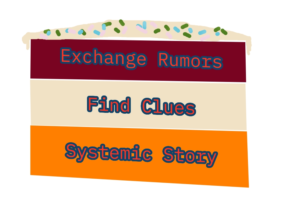 Graphic of a slice of pie with three layers, each one has a feature: exchange rumors, find clues, systemic story.